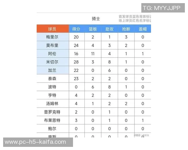 骑士半场领先森林狼米切尔华子双双发力双方多名球员得分上双 骑士半场领先森林狼米切尔华子双双发力双方多名球员得分上双